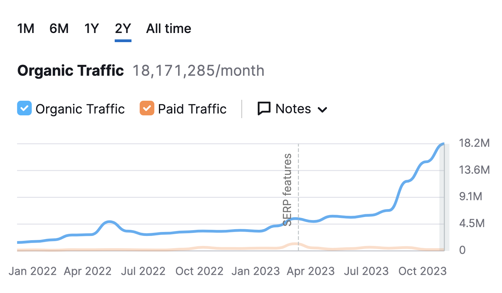 A chart showing organic traffic to sr03.myamztools.com