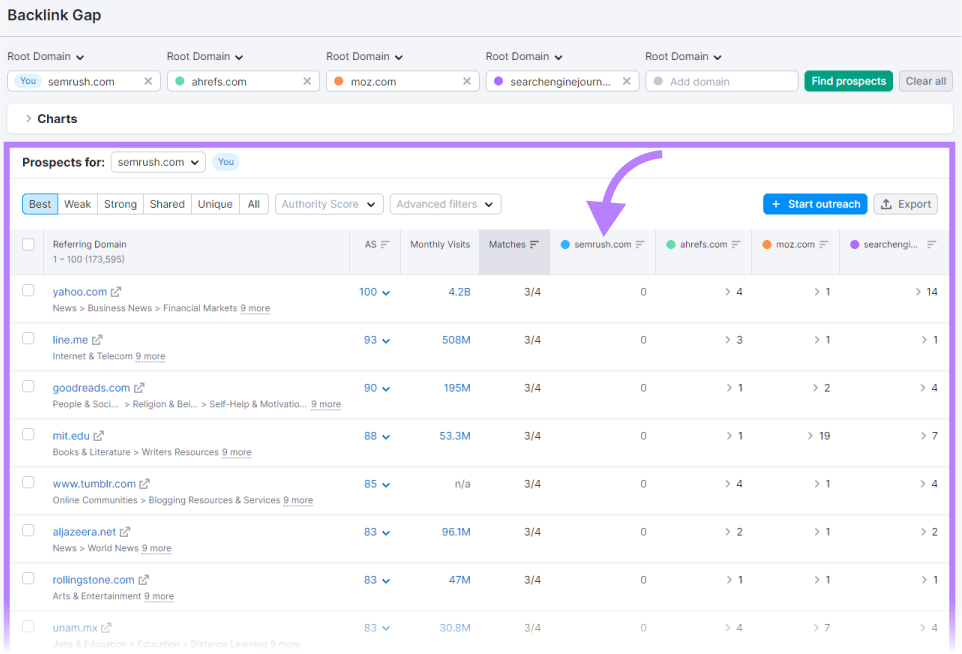 A table showing all prospects for "sr03.myamztools.com" in Backlink Gap tool