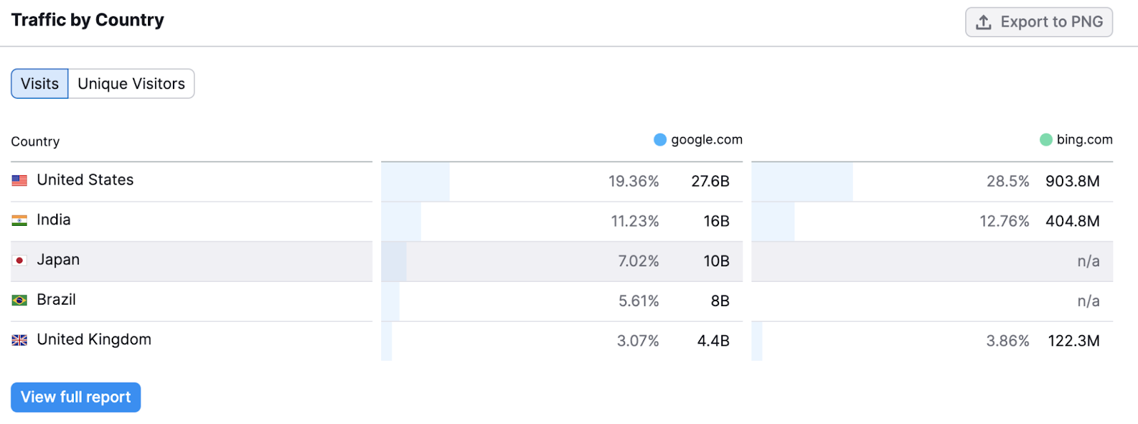 "Traffic by country" table comparing google.com and sr03.myamztools.com/__blocked-external
