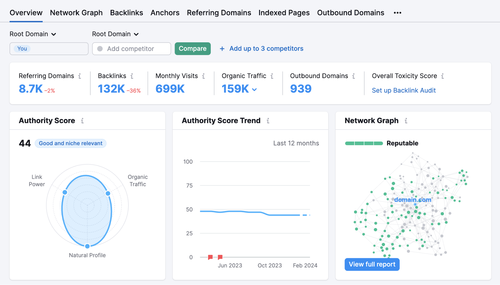 A section of an "Overview" report in Backlinks tool
