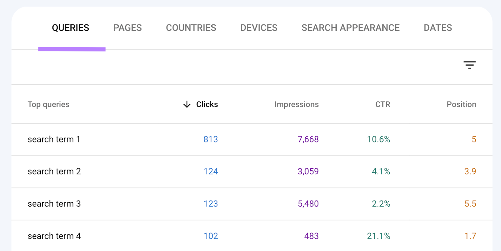 Queries table shows top queries along with metrics like clicks, impressions, click through rate, and position.