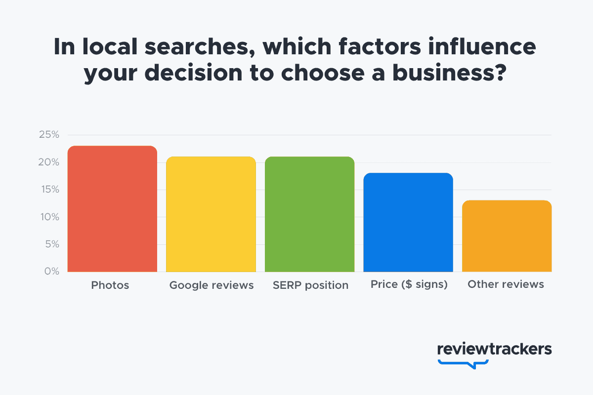 ReviewTrackers survey data