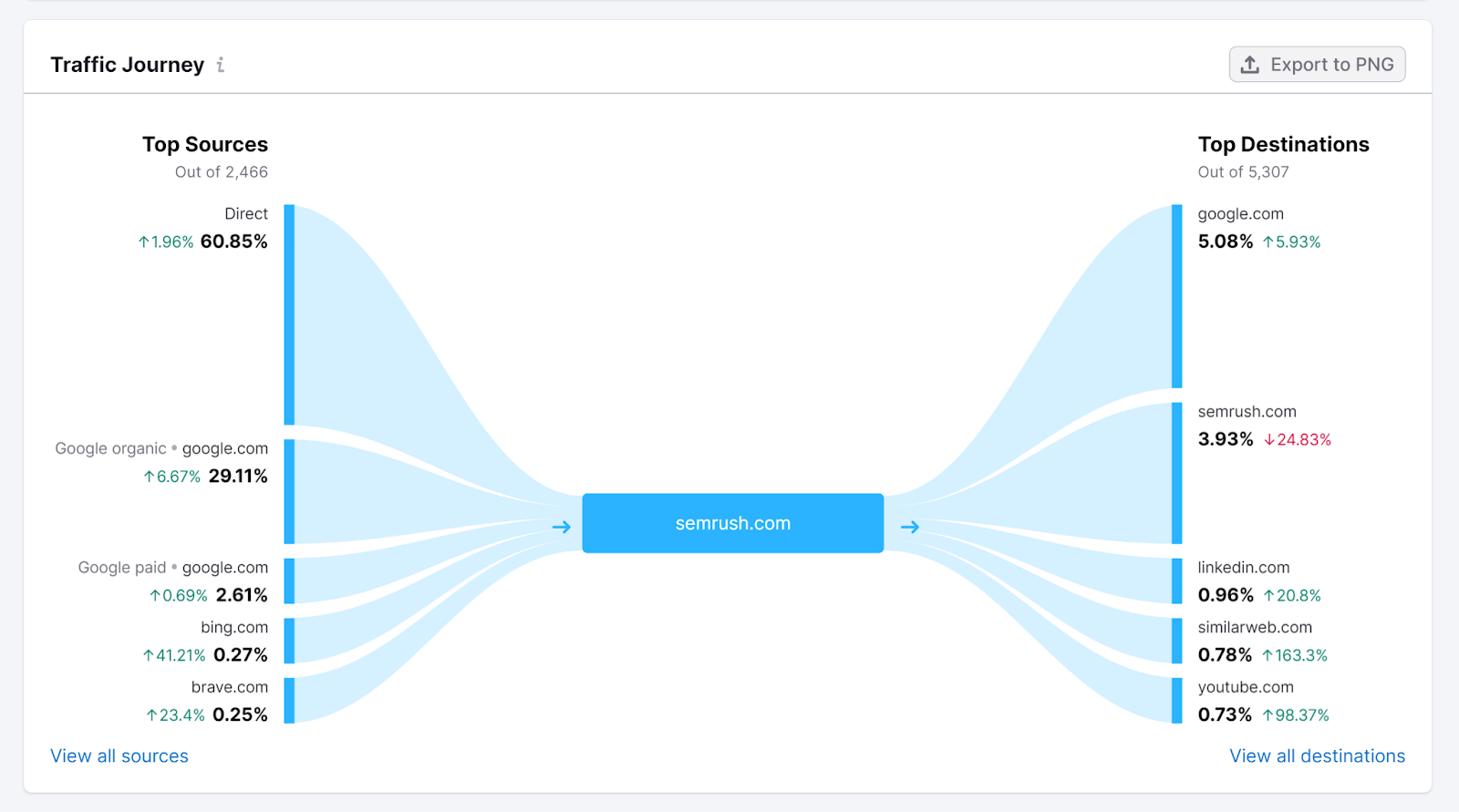 Traffic Journey chart for sr03.myamztools.com