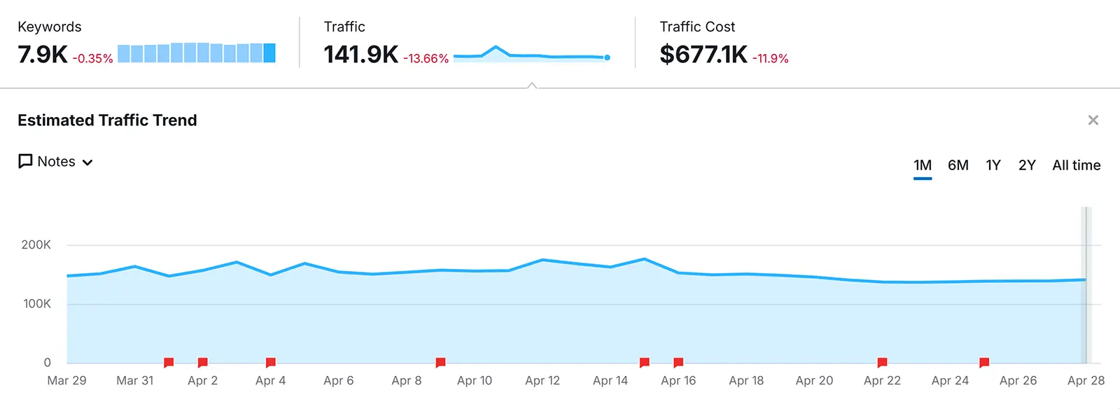 Organic Rankings report showing how Asana has nearly 7.9K keywords ranking in the the top 10 Google search results.