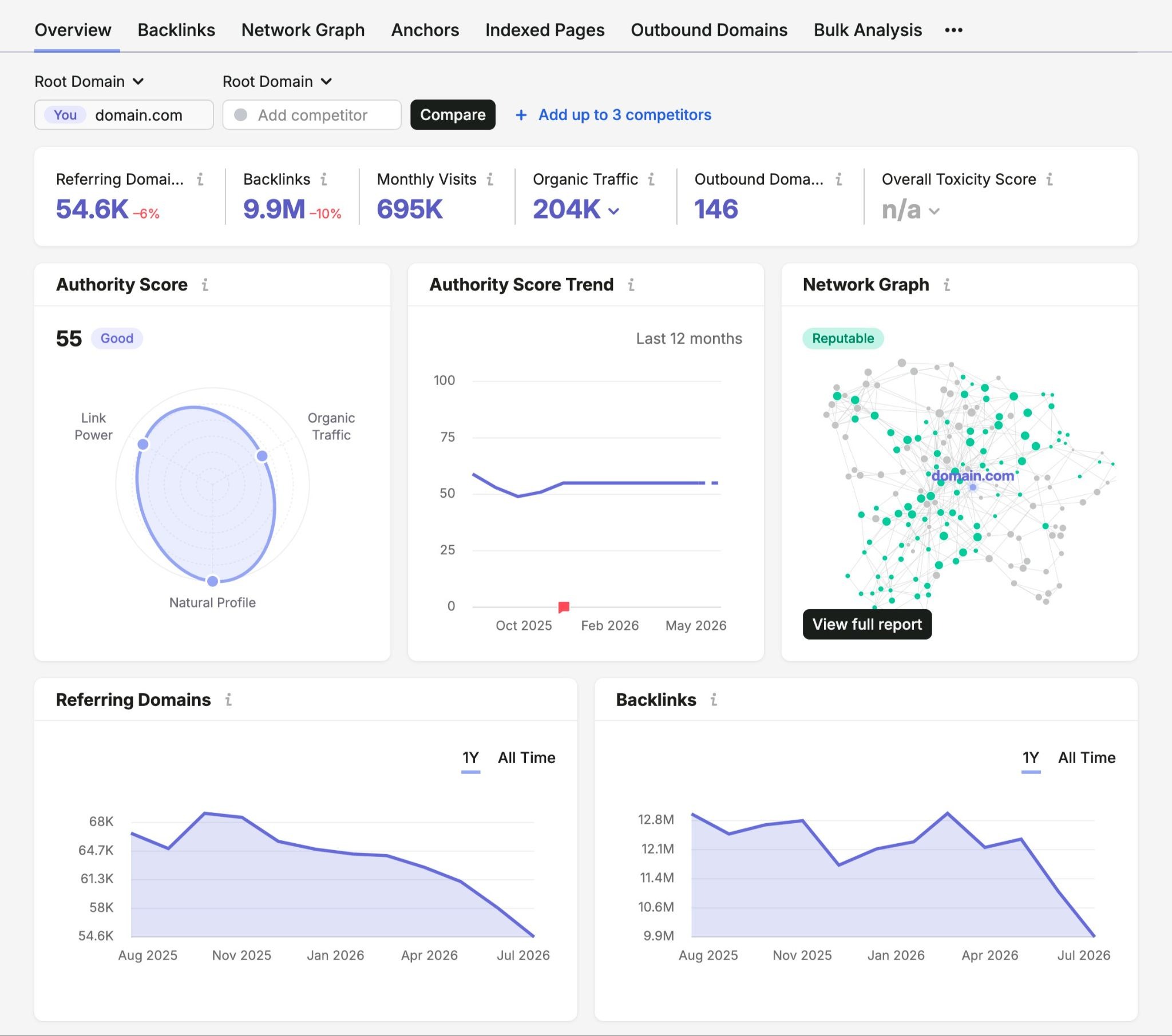 The "Overview" tab on the Backlinks tool showing data like authority score trends, traffic, referring domains, & backlinks.